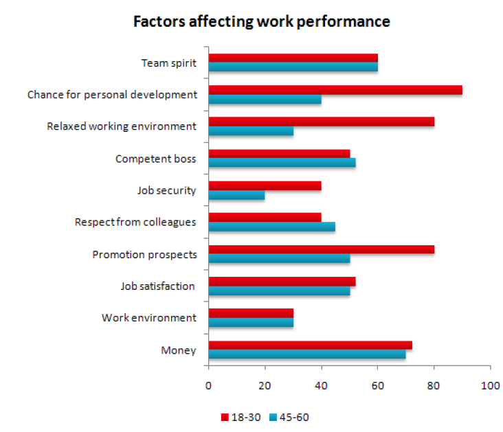 What jobs are popular with teenagers. IELTS writing Bar Chart. IELTS writing task 1 Bar Chart. Bar Chart IELTS example. IELTS writing task 1 Bar Chart Samples.