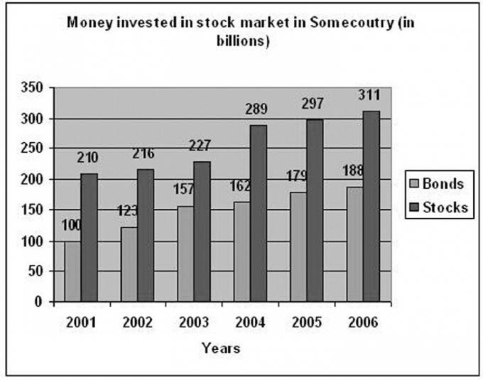 The graph below shows the way people of some country invested their ...