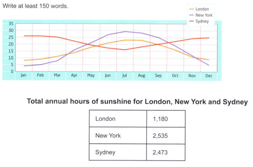 The graph shows. The graph and Table below show the average monthly. Line graph average monthly temperatures. Summarise the information by selecting and reporting the main features, and make Comparisons where Relevant.. Line graph about temperature.