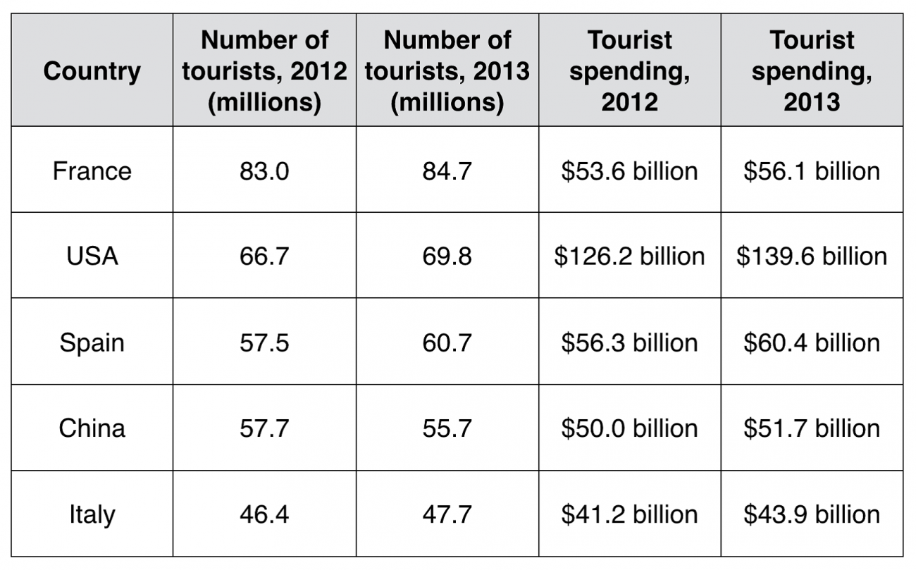 The Table Below Shows Statistics About The Top Five Countries For ...