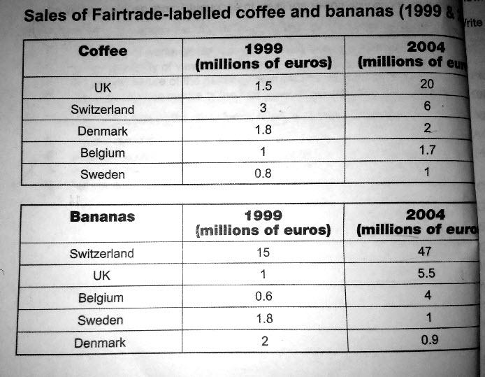 The tables below give information about sales of Fairtrade-labelled ...