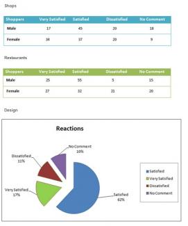 The tables and pie chart show in percentage terms of the results of a ...