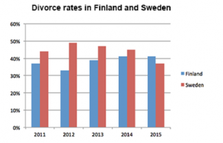 The Bar Chart Shows The Divorce Rates In Two European Countries From ...