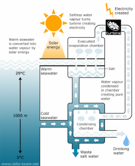 The Diagram Below Shows The Production Of Electricity Using A System ...