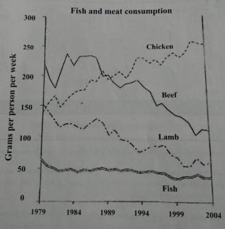 The Graph Below Shows The Consumption Of Fish And Some Different Kinds ...