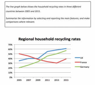 The line graph below shows the householf recycling rates in three ...