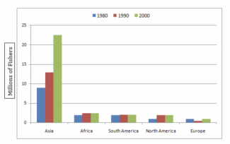 The graph and table below show the number of fishers in millions for ...