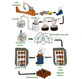 How mate. IELTS task 1 process. Manufacturing process of Ceramic Pots. Process diagram IELTS. IELTS writing task 1 process.