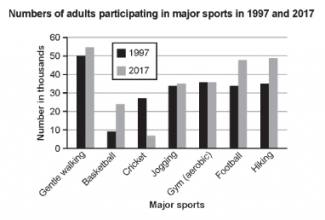 The chart below shows numbers of adults participating in different ...