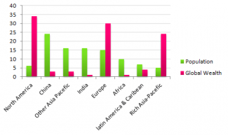 The Chart Below Gives Information About Global Population Percentages ...