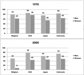 The Graphs Below Show The Percentage Of Men And Women Aged 60 64 Who ...