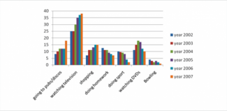 the bar chart shows the hours per week that teenagers