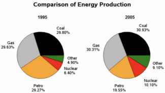 comparison of energy production essay