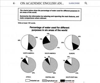 The charts below show the percentage of water used for different ...