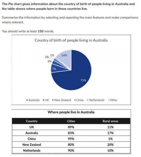 The Pie chart gives information about the country of birth of people ...