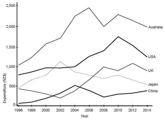 The graph below shows the annual visitor spend for visitors to New ...