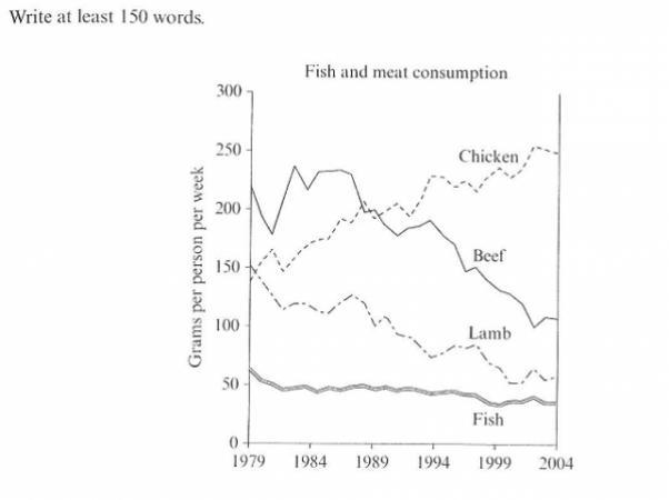 The Graph Below Shows The Consumption Of Fish And Some Different Kinds ...