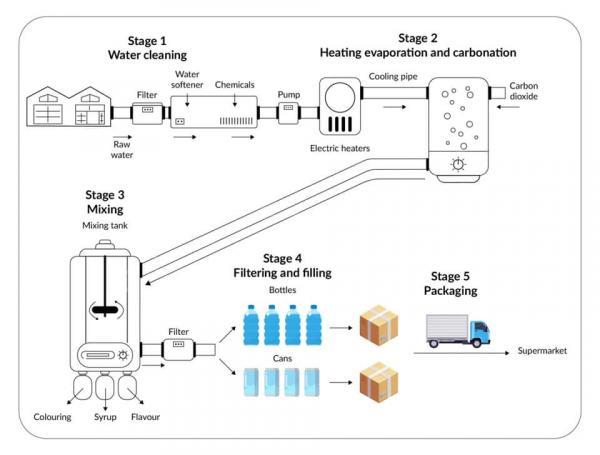 You should spend about 20 minutes on this task The diagram gives ...