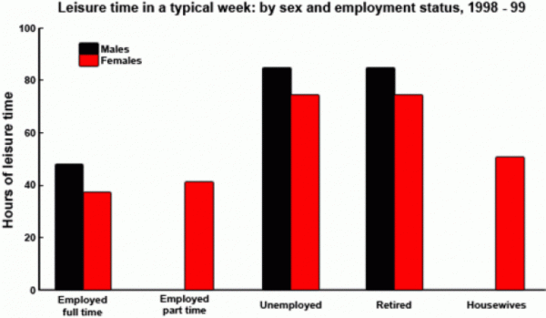 The Chart Below Shows The Amount Of Leisure Time Enjoyed By Men And