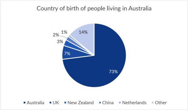 The Pie chart gives information about the country of birth of people ...