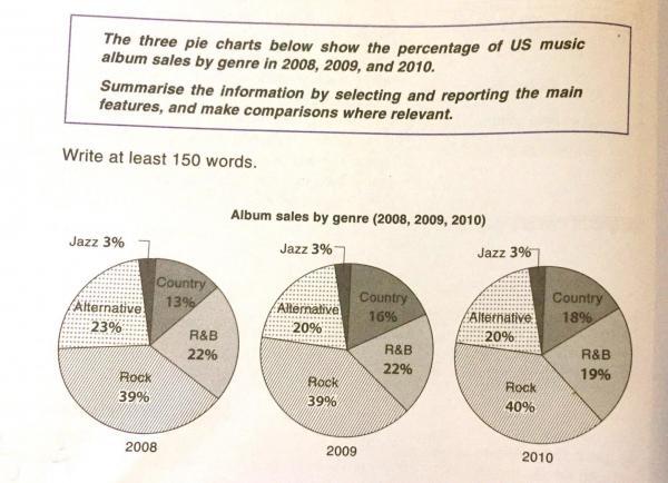 the-three-pie-charts-below-show-the-percentage-of-us-music-album-sales