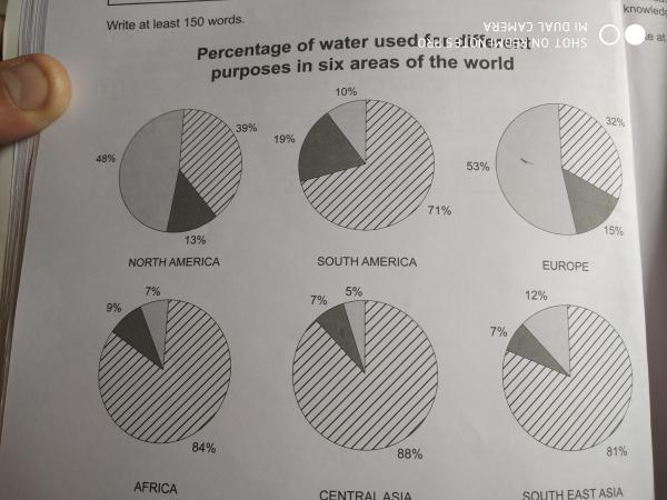 The chart below show the percentage of water used for different ...