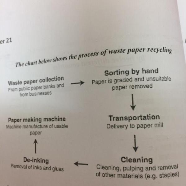 The Chart Below Shows The Process Of Waste Paper Recycle | TOEFL IELTS ...