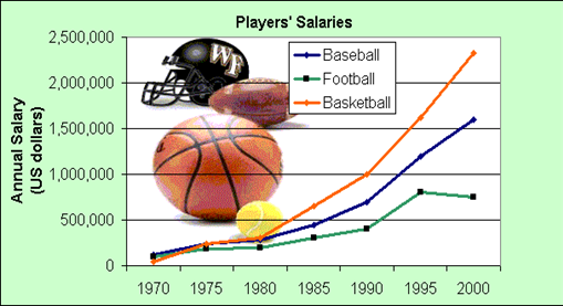 The line graph shows information about the salary players of three ...