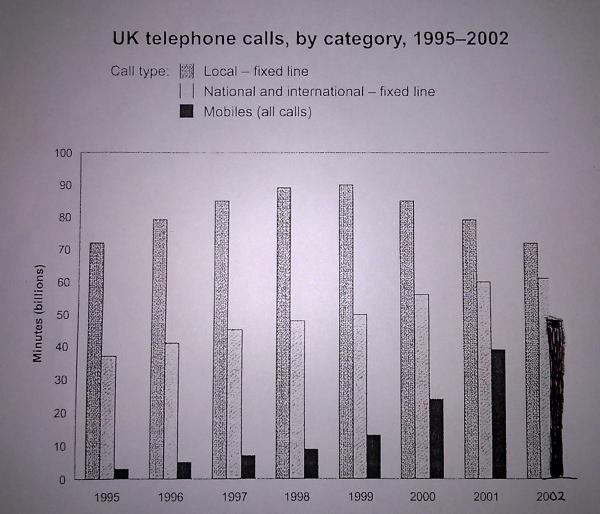 UK telephone calls, by category, 1995-2002 | TOEFL IELTS GMAT GRE SAT ...