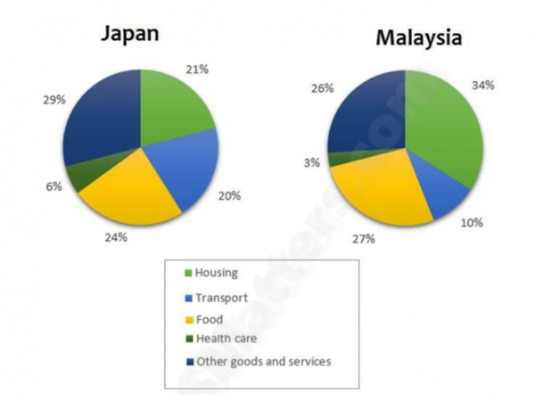 The pie charts below show the average household expenditures in Japan ...