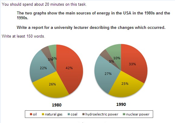 The graph shows. Диаграмма на английском. Графики на английском. Графики IELTS. Диаграммы в IELTS Types.