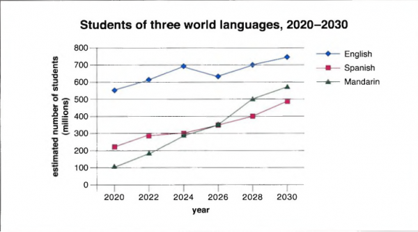 The graph below shows. Languages of the World. Line graph students of the World languages 2020-2030. Students of three World languages line graph. Prediction 2020 2030.