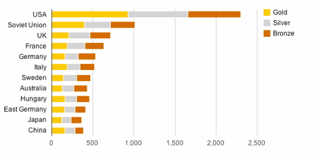 The chart below shows the total number of Olympic medals won by twelve ...