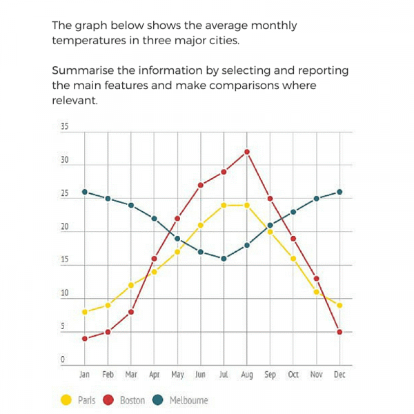 The Graph Below Shows The Average Monthly Temperature In Three Major Cities Summarize The 9477