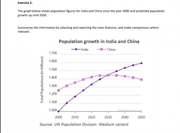 The graph below shows population figures for India and China since the ...