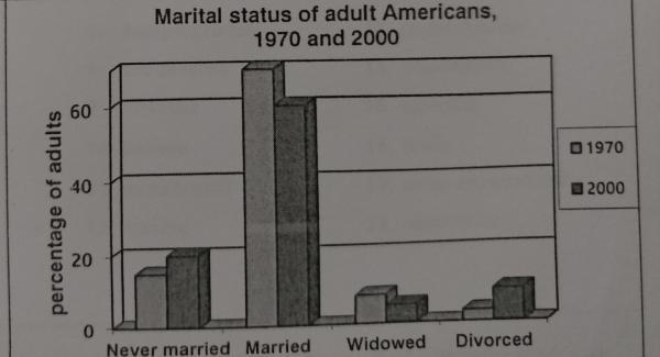 The Charts Below Give Information About The Number Of Marriages And