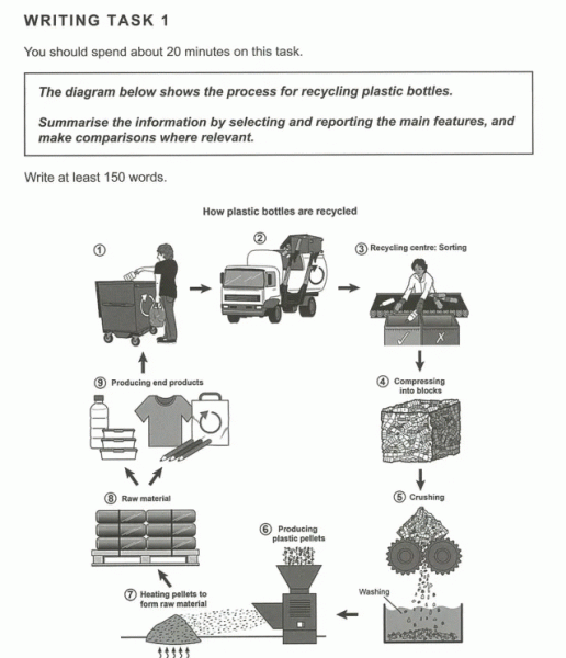 The process for recycling plastic bottles | TOEFL IELTS GMAT GRE SAT ...