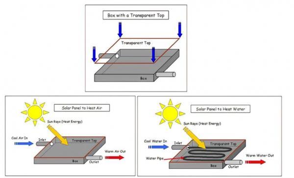 The Diagram Below Shows How Solar Panels Can Be Used To Provide