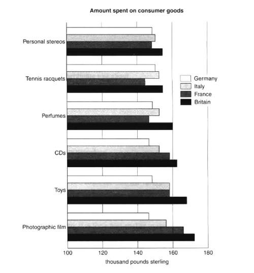 the-chart-below-shows-the-amount-spent-on-six-consumer-goods-in-four