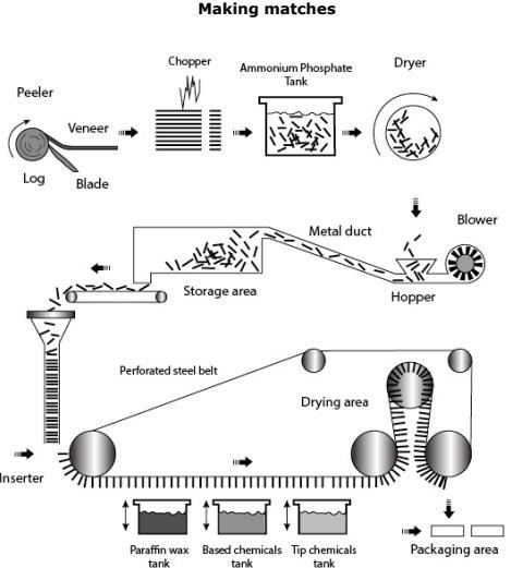 The Diagram Below Shows The Stages And Equipment Used In The Process Of 