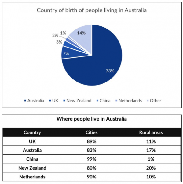 The Pie Chart Gives Information About The Country Of Birth Of People 