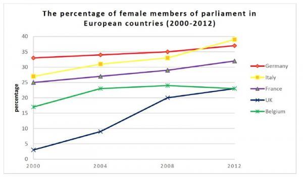 The chart below shows the percentage of female members of parliament in ...