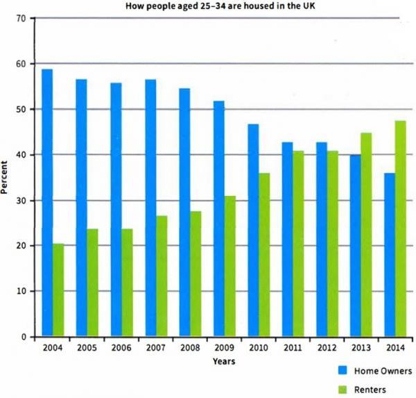 The chart below gives information about how people aged 25 34 are