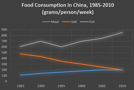 The graph below shows. Fish and meat consumption IELTS. Task 1 meat consumption line graph. Line graph consumption. Food consumption.