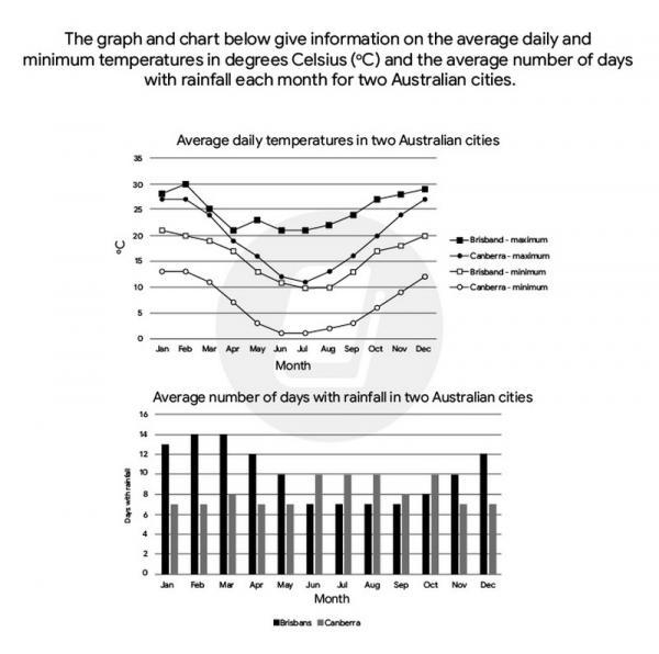 The Graph And Chart Below Give Information On The Average Daily Maximum ...