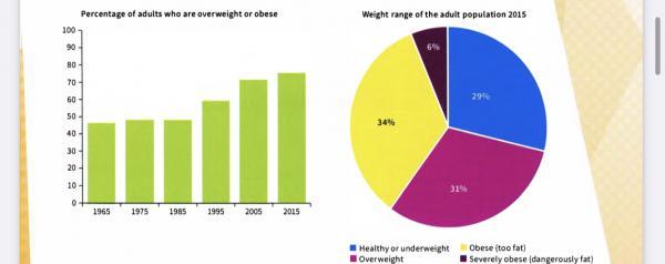 The Bar Chart Shows The Percentage Of Adults Who Were Overweight Or