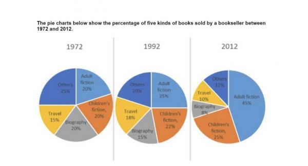 The Pie Charts Below Show The Percentage Of Five Kinds Of Books Sold By 