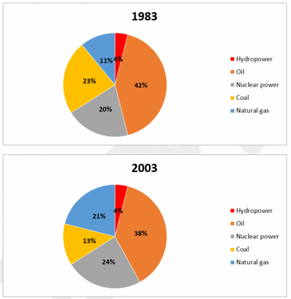 The pie charts indicate changes in the proportions of energy produced