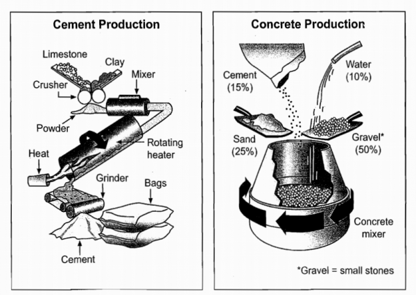 The Diagrams Below Show The Stages And Equipment Used In The Cement ...