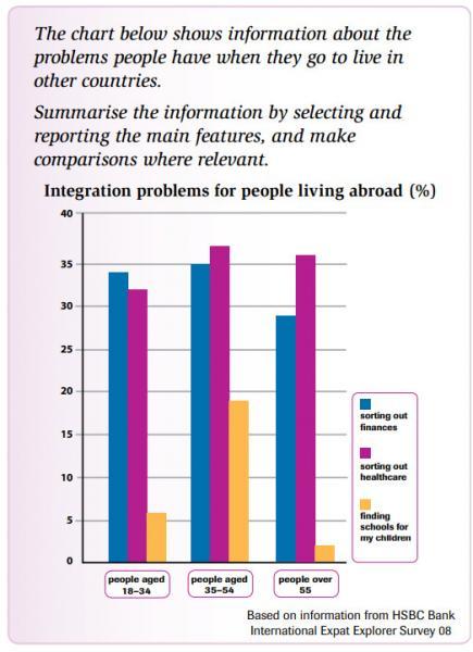 Given information. IELTS Bar Chart tasks. IELTS writing task 1 Bar Chart. IELTS writing Bar Chart. Bar Chart task 1.